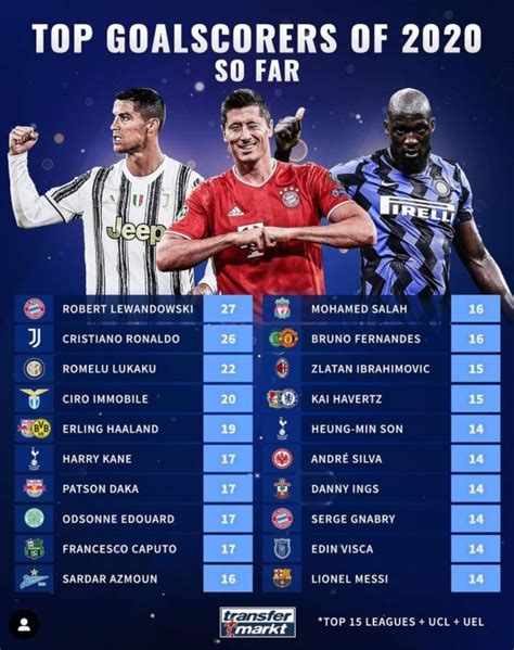 截止目前2020年欧洲足坛射手榜：莱万、C罗前二，梅西并列第十五 ...
