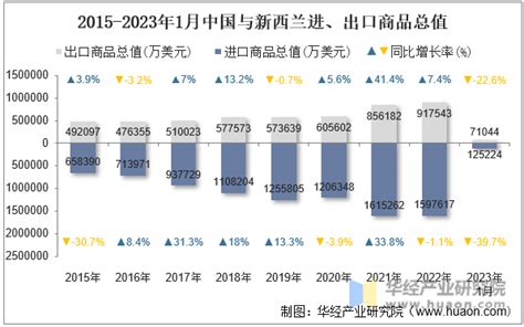 2015-2021年中国与新西兰双边贸易额与贸易差额统计_华经情报网_华经产业研究院