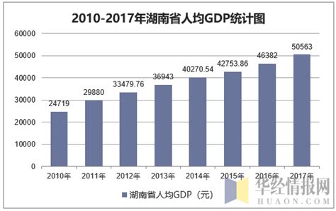 2010-2017年湖南省地区生产总值及人均GDP统计分析_华经情报网_华经产业研究院