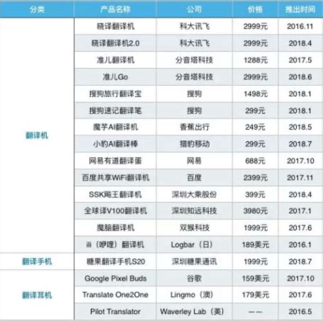 2020年中国翻译机市场分析报告-市场竞争现状与发展动向预测_观研报告网