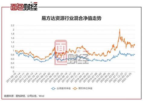 易方达资源行业混合：年内净值上涨11.61%，基金经理在管产品净值普遍回升|界面新闻 · JMedia