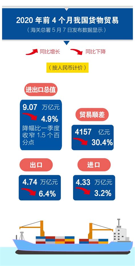 前4个月我国外贸进出口情况；其中对美出口下降15.9%-热点跟踪-南京邦农国际贸易有限公司