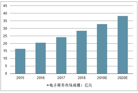 2019年中国B2C电商行业现状与发展趋势分析_用户