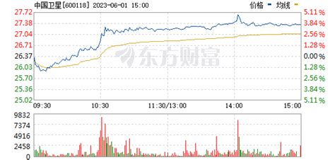 中国卫星股票_数据_资料_信息 — 东方财富网