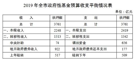2014年重庆市财政预算执行情况分析_重庆市财政局