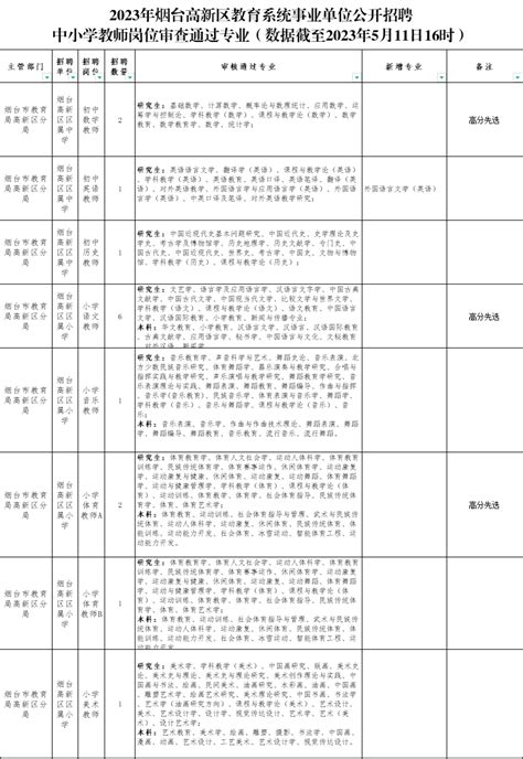 2022山东烟台职业学院招聘博士研究生公告【46人】