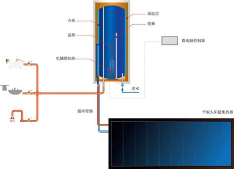 太阳能热水器的工作原理图解与结构图解-空气能热泵厂家