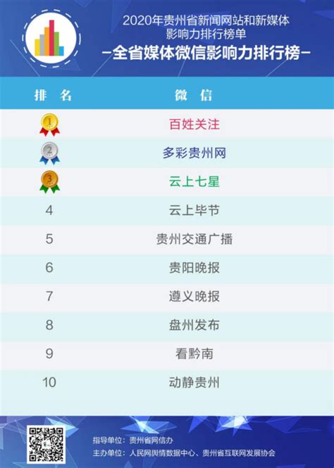 2020贵州新闻网站和新媒体影响力排行榜公布 贵阳日报传媒集团上榜四项榜单-贵阳网