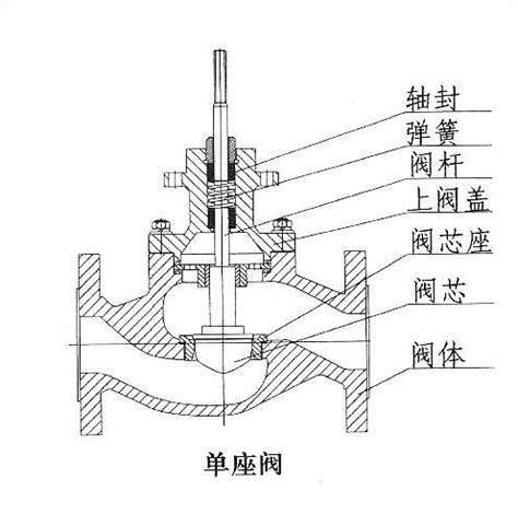 自力式电动温控调节阀 - 电动阀门气动阀门选型报价