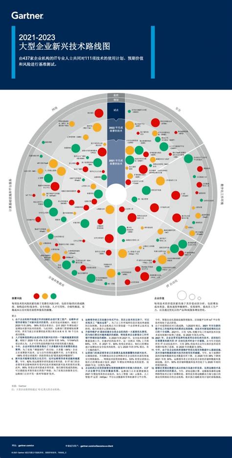 Gartner：2021-2023大型企业新兴技术路线图 | 互联网数据资讯网-199IT | 中文互联网数据研究资讯中心-199IT