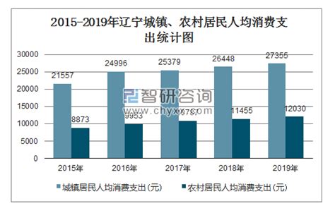 2015-2019年辽宁城镇、农村居民人均可支配收入及人均消费支出统计_智研咨询