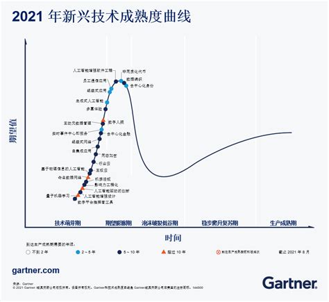 Gartner发布未来十年推动技术创新的五大新兴趋势 - 市场报告 — C114(通信网)