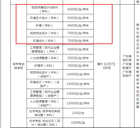 深圳大学小自考为什么那么贵 - 知乎