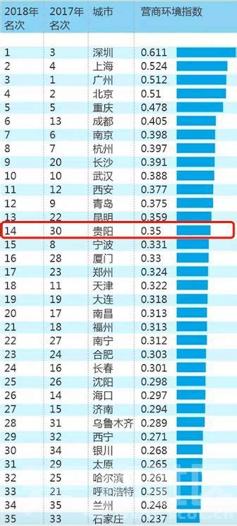 2019年成都、重庆营商环境指数排名双双下滑 - 城市论坛 - 天府社区
