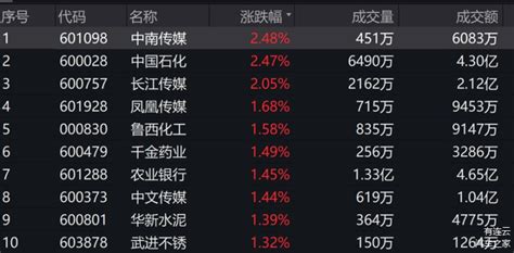 中南传媒领涨，红利ETF易方达（515180）今日上涨0.08%_车家号_发现车生活_汽车之家