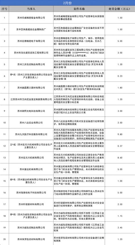 吴中区2023年2月应急管理综合行政处罚信息公示 - 苏州市吴中区人民政府