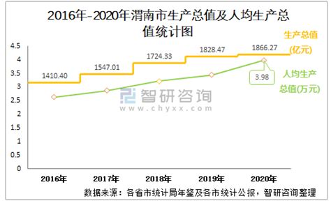 2016-2020年渭南市地区生产总值、产业结构及人均GDP统计_地区宏观数据频道-华经情报网