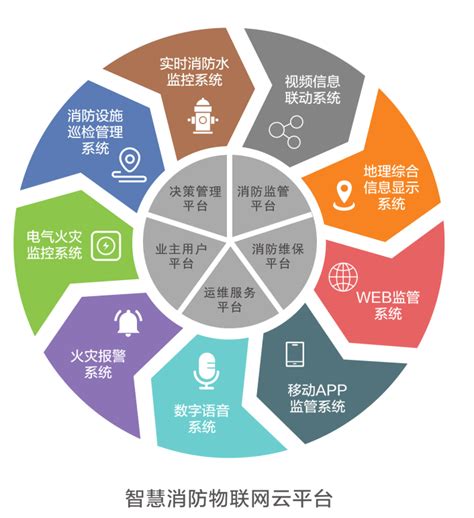 《2021年中国智慧消防行业全景图谱》(附市场规模、竞争格局、发展前景等) - 安消云