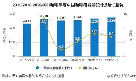 2022年中国咖啡行业发展趋势：具备颜值及社交属性咖啡深受消费者喜爱 - 知乎