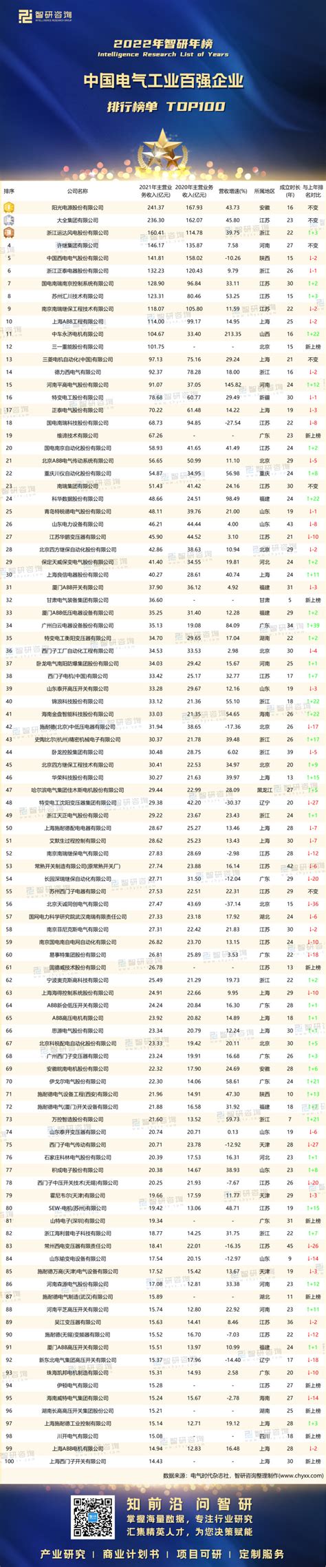 2022年中国电气工业百强企业排行榜：12家企业营收超百亿，冠亚军排名不变（附年榜TOP100详单）_智研咨询