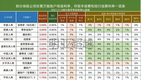 中国人寿2023年万能账户利率（各家保险公司万能账户利率一览）