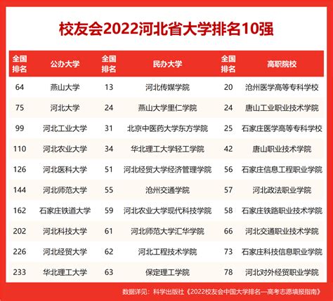 河北省大学排名2022最新排名一览表（校友会版）-校友会河北省高校排名一览表2022