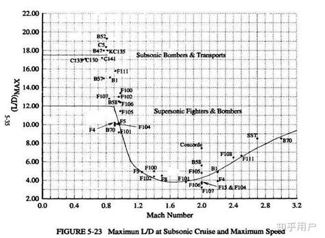 XB-70最大升阻比只有6(Ma=2)，为何还说它是升阻比最大的载人飞机？ - 知乎