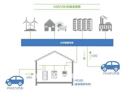 V2G电动汽车可以帮你挣钱了！ - OFweek新能源汽车网