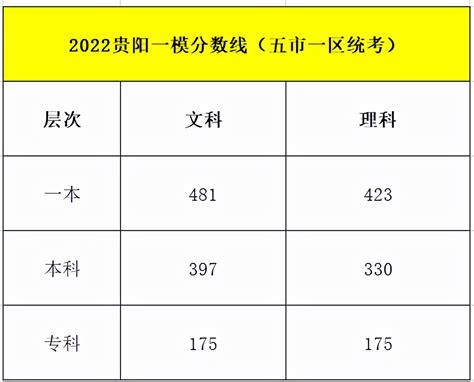 2023年贵州高考一模多少分数正常_有途教育