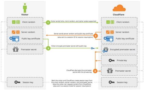 TLS/SSL 工作原理及握手过程详解_tls原理图解-CSDN博客