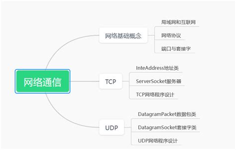 TCP的服务端代码流程简述 - Socket套接字编程 - C语言网