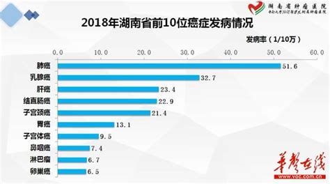 图解丨2020年湖南肿瘤登记年报数据出炉，肺癌乳腺癌分列 男女癌症发病率榜首 - 民生 - 新湖南