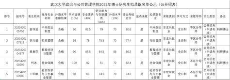 【博士招生】武汉大学政治与公共管理学院2023年博士补录名单公示-政治与公共管理学院(新)