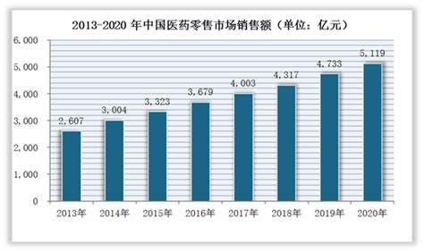 2022年中国医药行业市场规模及细分领域预测分析（图）-中商情报网