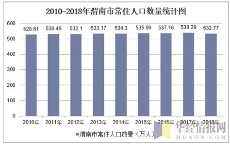 2010-2018年渭南市常住人口数量及户籍人口数量统计_华经情报网_华经产业研究院