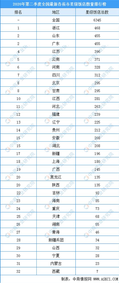 2019年全国各省市星级酒店收入排行榜：北京酒店收入全国第一（附榜单）-中商情报网