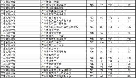 2018年广东实验中学中考分数线（已更新）_2018中考分数线_广州中考网
