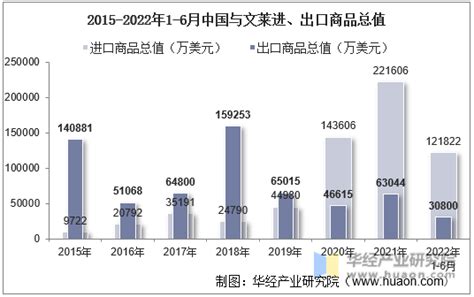 2022年6月中国与文莱双边贸易额与贸易差额统计_贸易数据频道-华经情报网