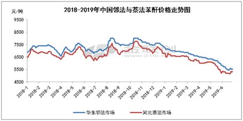 2017年中国基础化工价格走势分析【图】_智研咨询