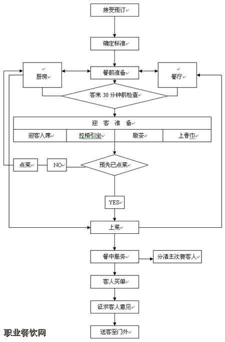 餐饮部服务流程图_word文档在线阅读与下载_文档网