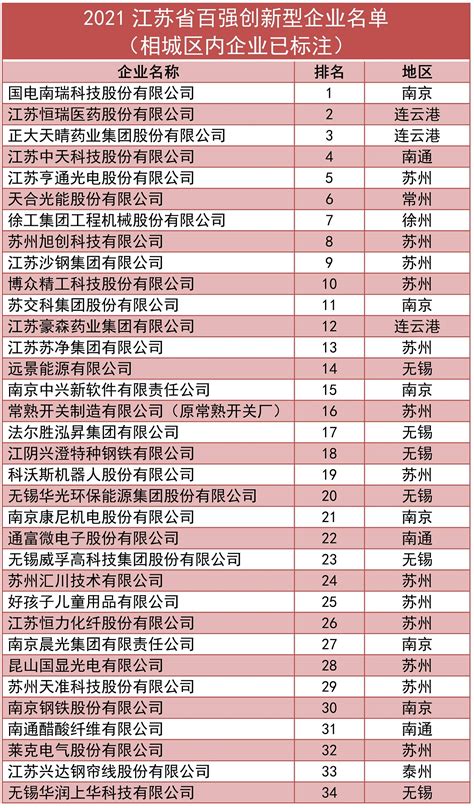 【2021江苏百强创新型企业榜单正式发布】- 相城区惠企通服务平台