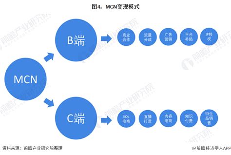 2020年中国MCN行业市场规模及发展趋势预测（图）-中商情报网