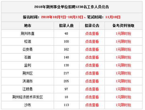 2018年荆州事业单位招聘1238名工作人员公告_报名