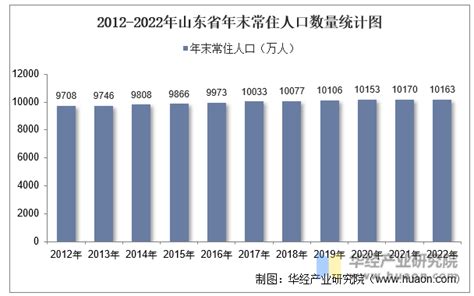 2022年山东省人口数量、人口自然增长率及人口结构统计分析_华经情报网_华经产业研究院
