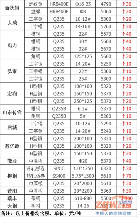 2021年7月7日钢厂调价通知::调价：再涨100！30家钢厂最新调价！ -钢材价格-常州精密钢管博客网