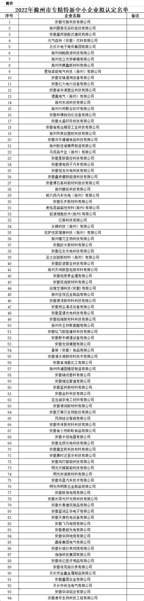 喜报！18家企业入库2023年度首批科技型中小企业_滁州高教科创城