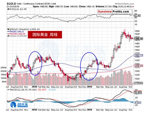 黄金季节性分析：2019年第四季度黄金价格走势预测和展望