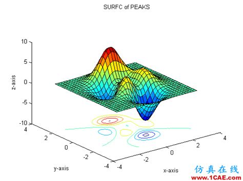 科学网—用MATLAB绘制空间曲面曲面及其切平面 - 王福昌的博文