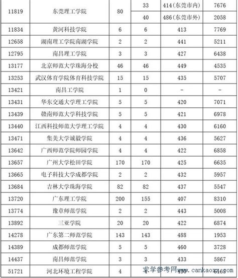 广东省2018年高考体育类优先投档分数线_广东招生网