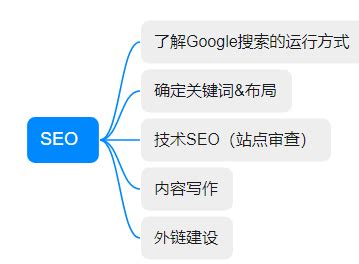 独立站seo怎么做?小白也能学会的独立站SEO方法-资讯-优乐出海官网